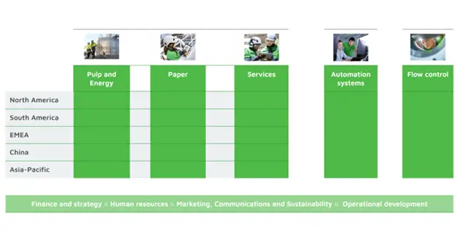 L’organisation et la gestion de Valmet